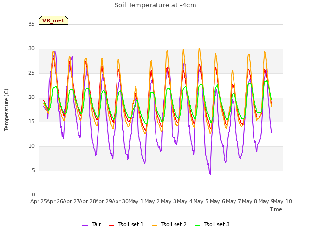 plot of Soil Temperature at -4cm