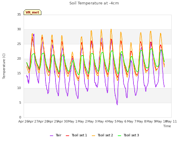 plot of Soil Temperature at -4cm