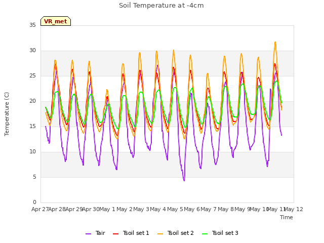 plot of Soil Temperature at -4cm