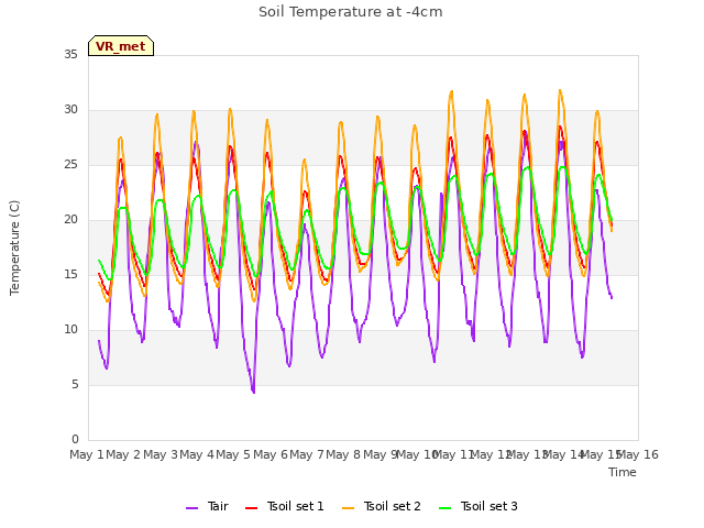 plot of Soil Temperature at -4cm