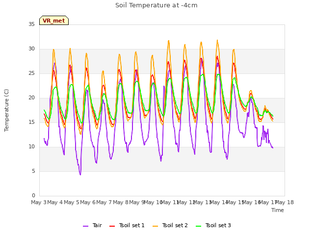 plot of Soil Temperature at -4cm