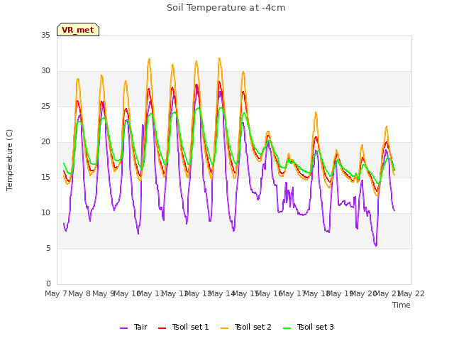 plot of Soil Temperature at -4cm