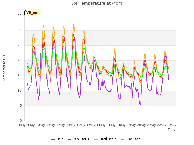 plot of Soil Temperature at -4cm