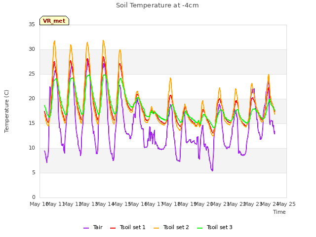 plot of Soil Temperature at -4cm