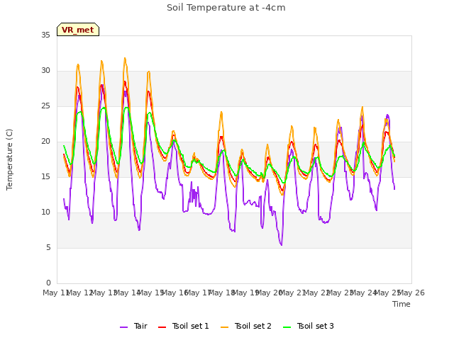 plot of Soil Temperature at -4cm