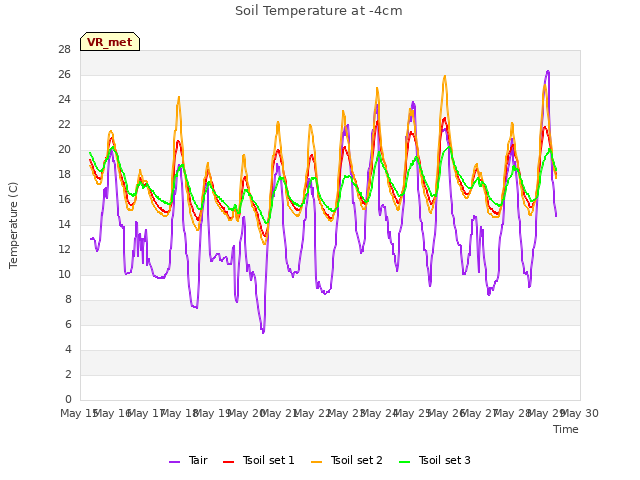 plot of Soil Temperature at -4cm