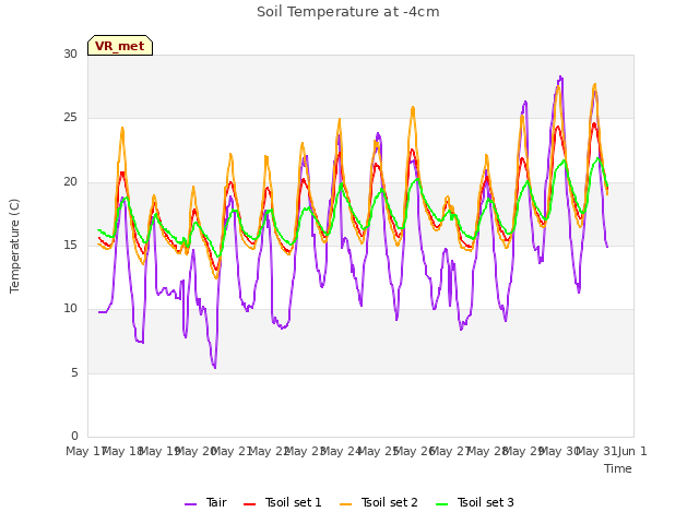 plot of Soil Temperature at -4cm