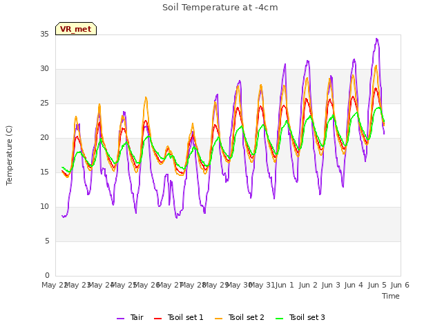 plot of Soil Temperature at -4cm
