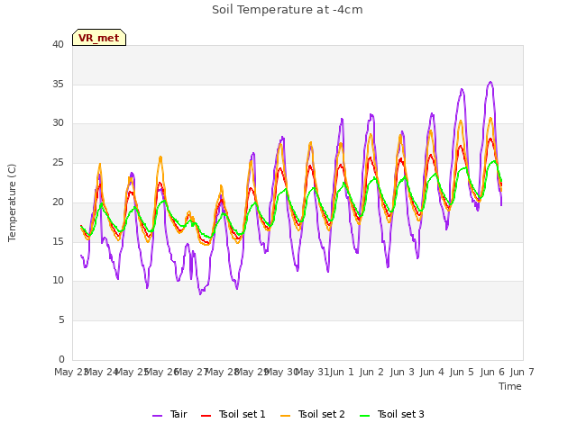 plot of Soil Temperature at -4cm