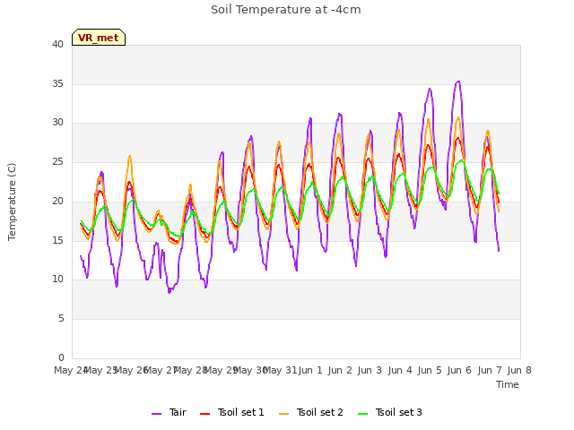 plot of Soil Temperature at -4cm