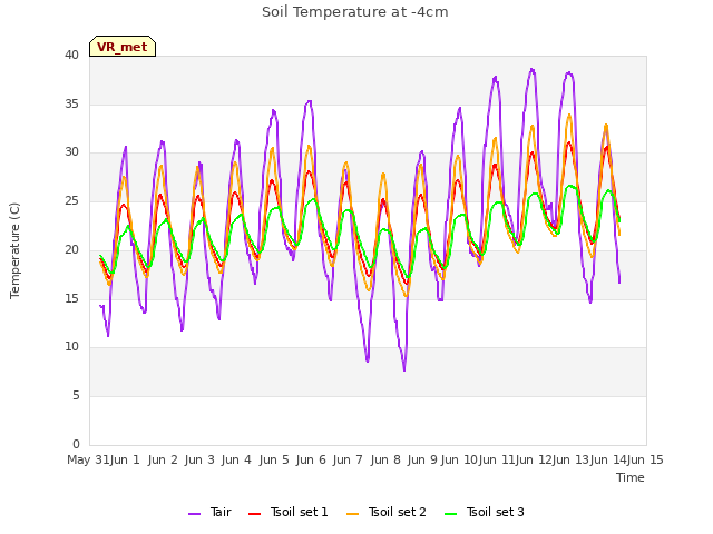 plot of Soil Temperature at -4cm