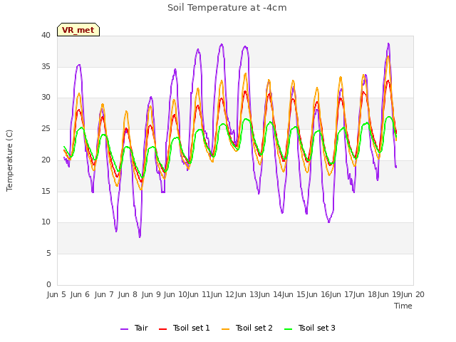 plot of Soil Temperature at -4cm