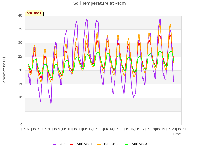 plot of Soil Temperature at -4cm