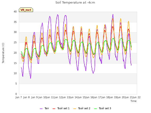 plot of Soil Temperature at -4cm