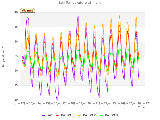 plot of Soil Temperature at -4cm