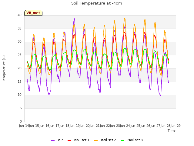 plot of Soil Temperature at -4cm