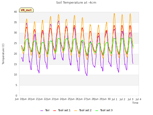 plot of Soil Temperature at -4cm