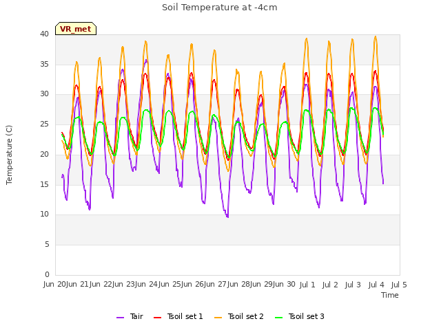 plot of Soil Temperature at -4cm