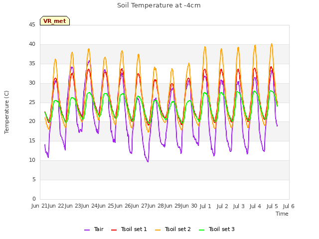 plot of Soil Temperature at -4cm