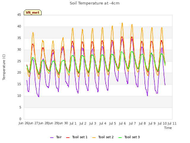 plot of Soil Temperature at -4cm