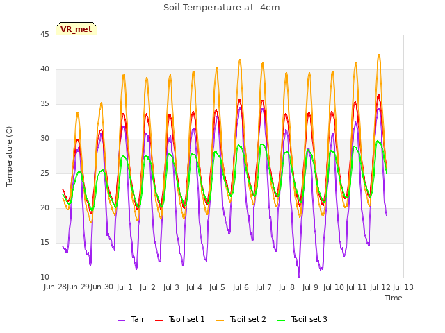 plot of Soil Temperature at -4cm