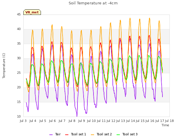 plot of Soil Temperature at -4cm