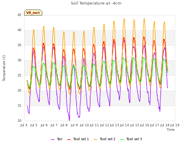 plot of Soil Temperature at -4cm