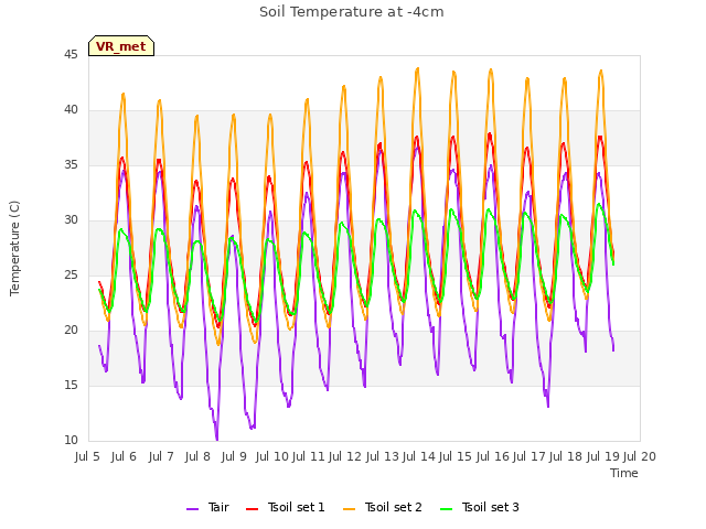 plot of Soil Temperature at -4cm