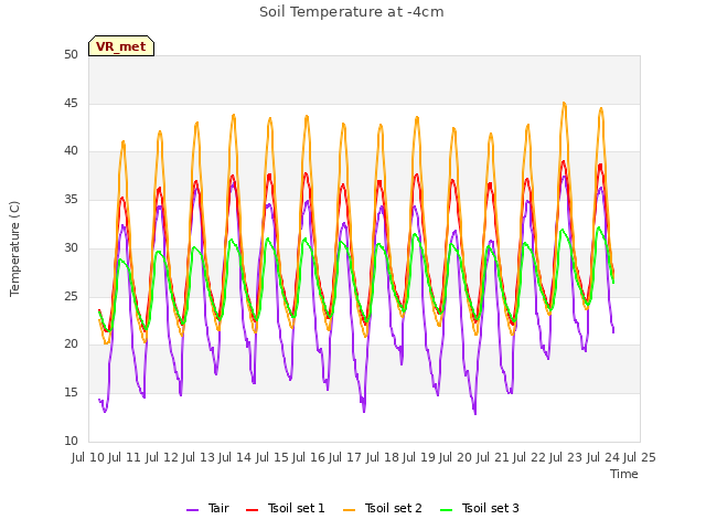 plot of Soil Temperature at -4cm