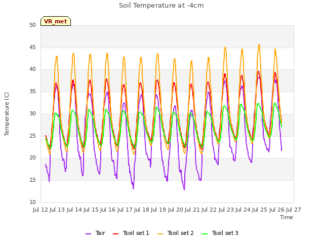 plot of Soil Temperature at -4cm