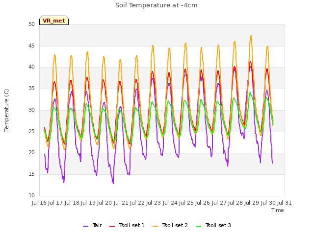 plot of Soil Temperature at -4cm