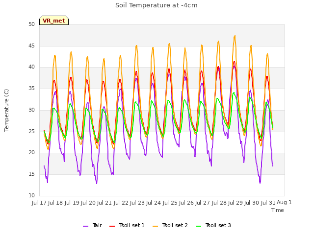 plot of Soil Temperature at -4cm