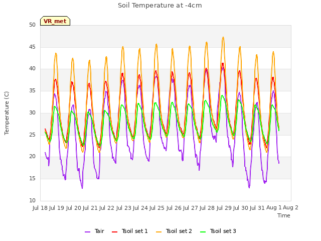 plot of Soil Temperature at -4cm