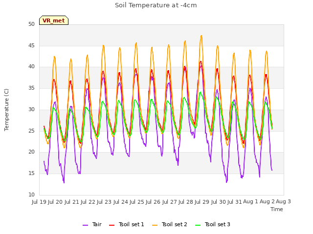 plot of Soil Temperature at -4cm