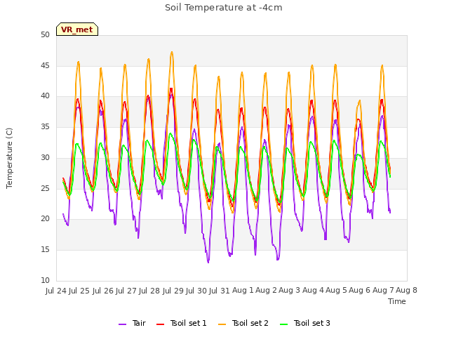 plot of Soil Temperature at -4cm