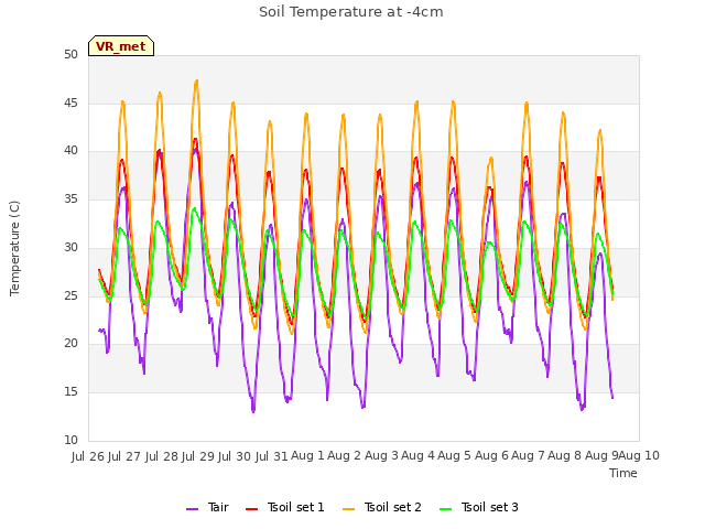 plot of Soil Temperature at -4cm