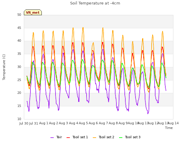 plot of Soil Temperature at -4cm