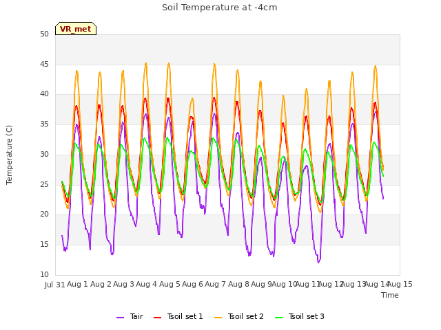 plot of Soil Temperature at -4cm