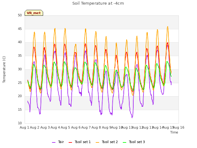 plot of Soil Temperature at -4cm