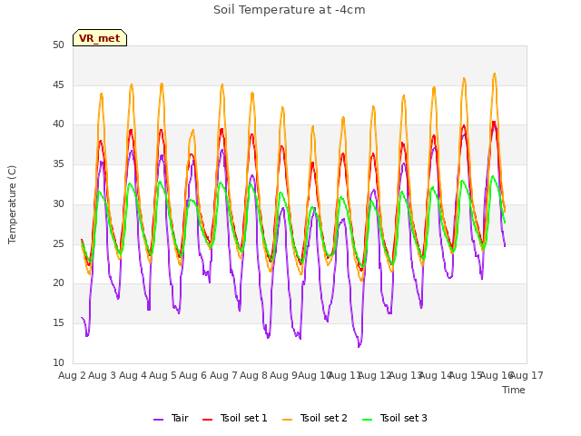 plot of Soil Temperature at -4cm