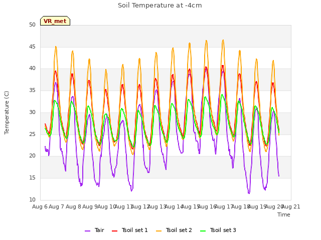 plot of Soil Temperature at -4cm