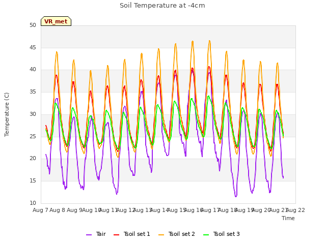 plot of Soil Temperature at -4cm