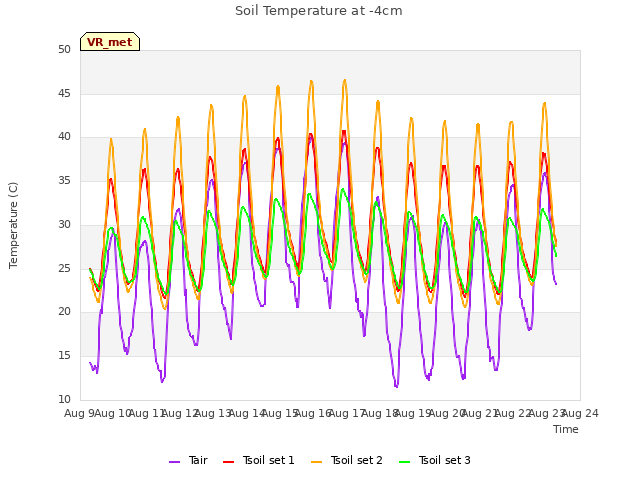 plot of Soil Temperature at -4cm