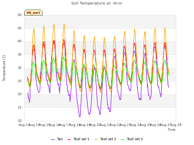 plot of Soil Temperature at -4cm