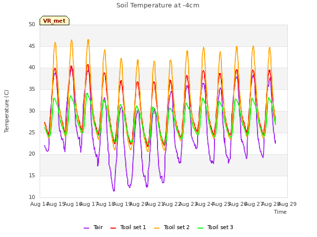 plot of Soil Temperature at -4cm