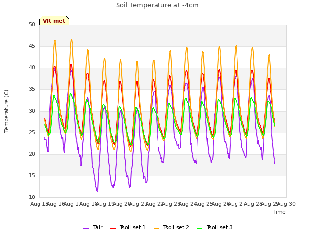 plot of Soil Temperature at -4cm