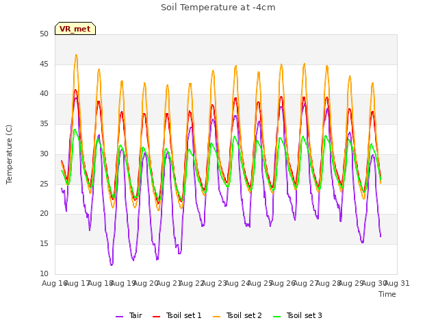 plot of Soil Temperature at -4cm