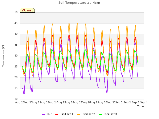 plot of Soil Temperature at -4cm