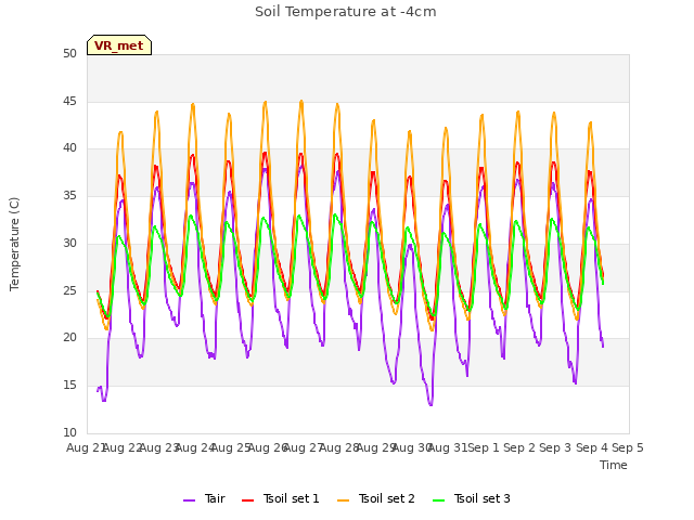 plot of Soil Temperature at -4cm