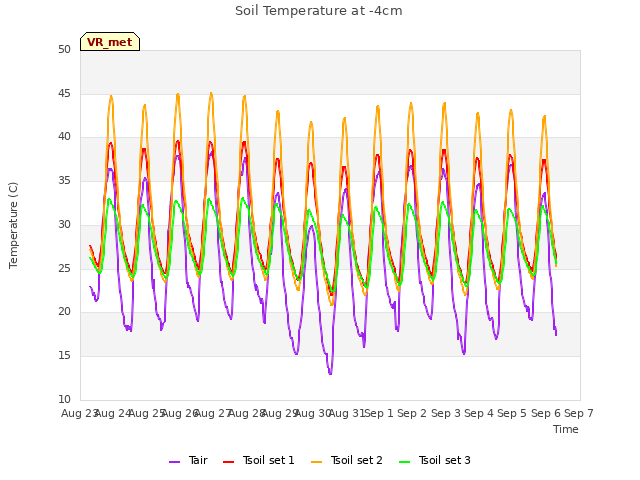 plot of Soil Temperature at -4cm